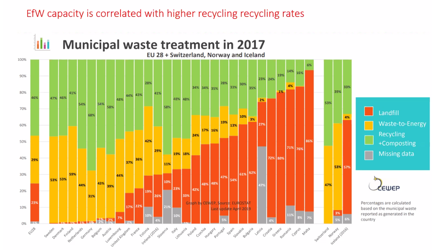 Image of graph depicting higher recycling rates across the EU in 2017.