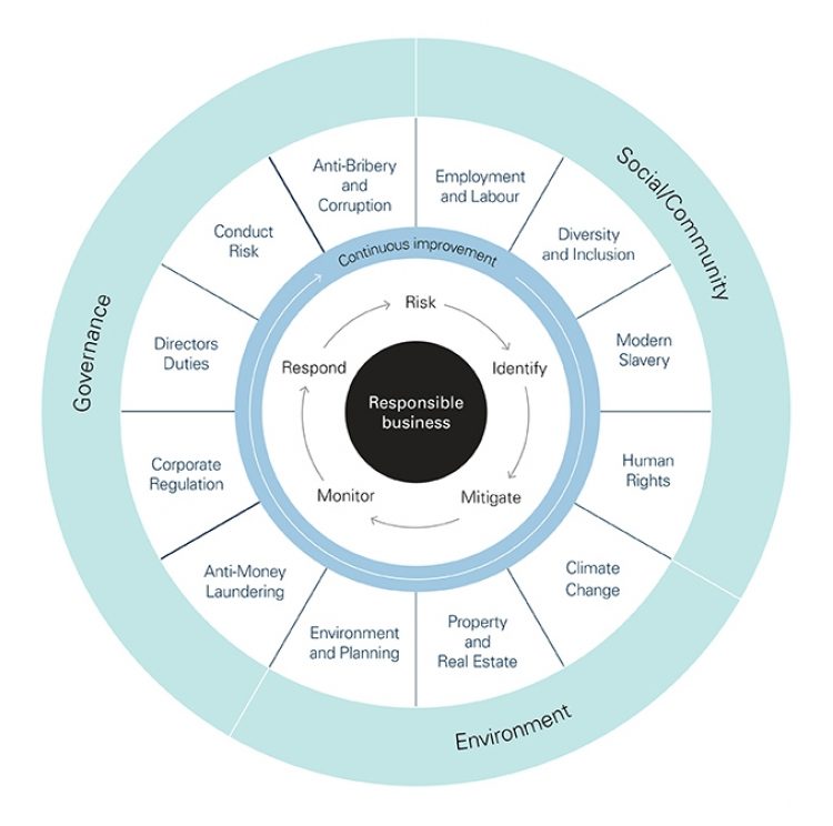 Responsible Business Practices Infographic 2