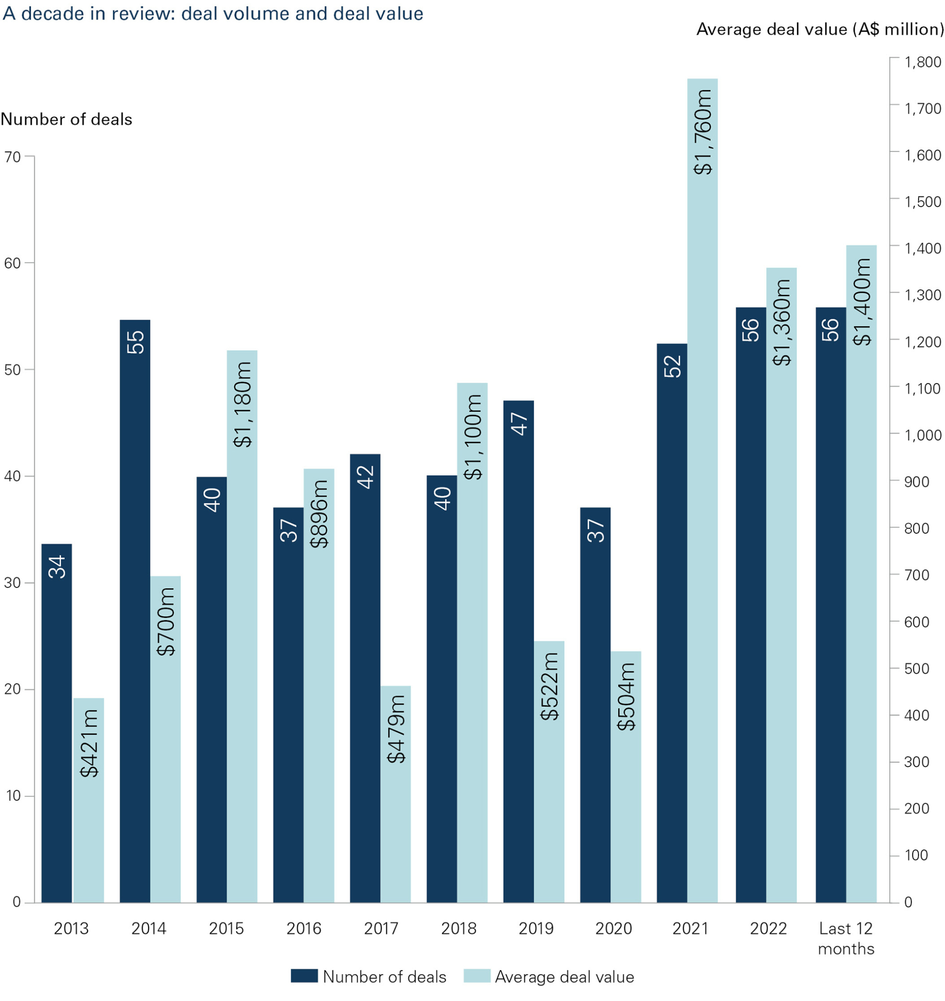 M&A Outlook 2024 Deal volume and value
