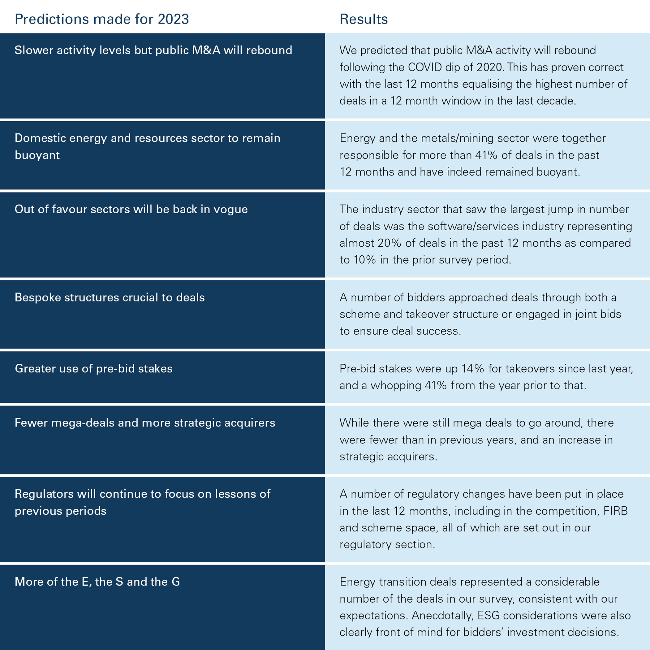 M&A Outlook 2024 - last year's predictions